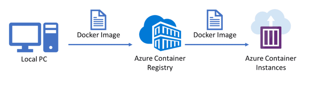 Azure-Container-Instances