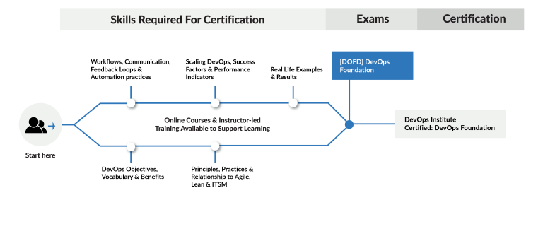 DevOps Foundation Certification Guide | K21 Academy