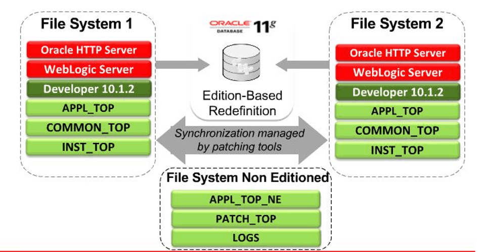 File System in R12