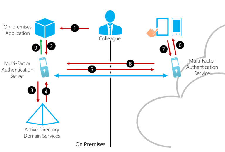 Azure AD & MFA: Microsoft Azure Core Identity Services [AZ-900]