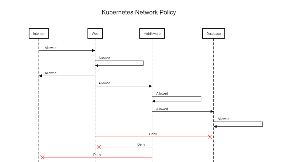 Network Policy Kubernetes