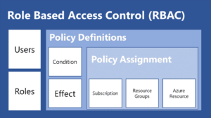 Azure Role_Based_Access_Control