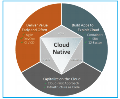 Cloud Native Objectives