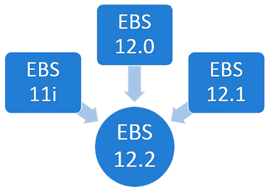 EBS Upgrade path