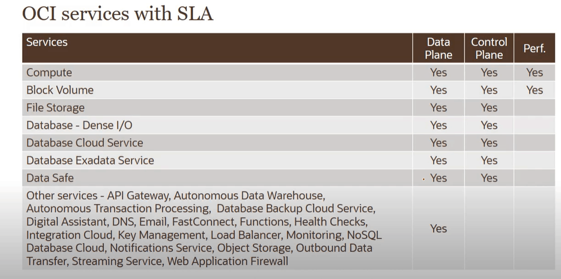 SLA in Oracle Cloud