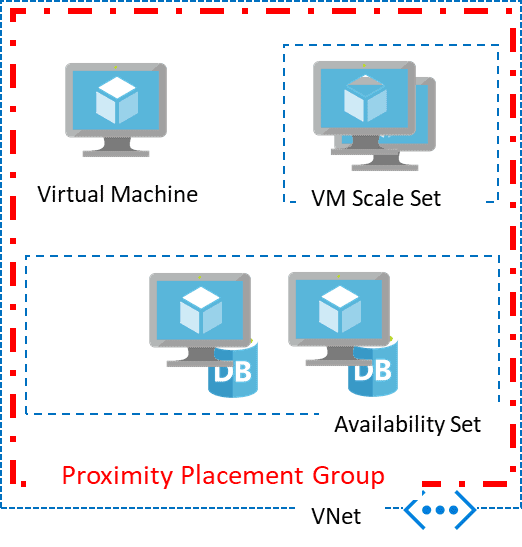 proximity Placement Group