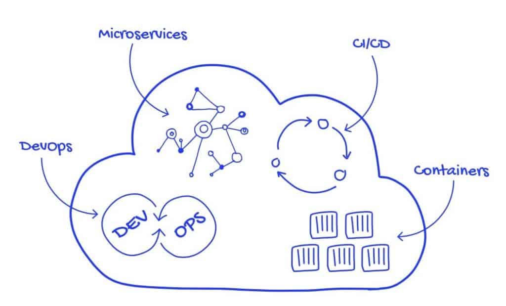 DevOps and Microservices in cloud