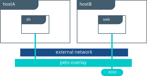 Overlay Networking 
