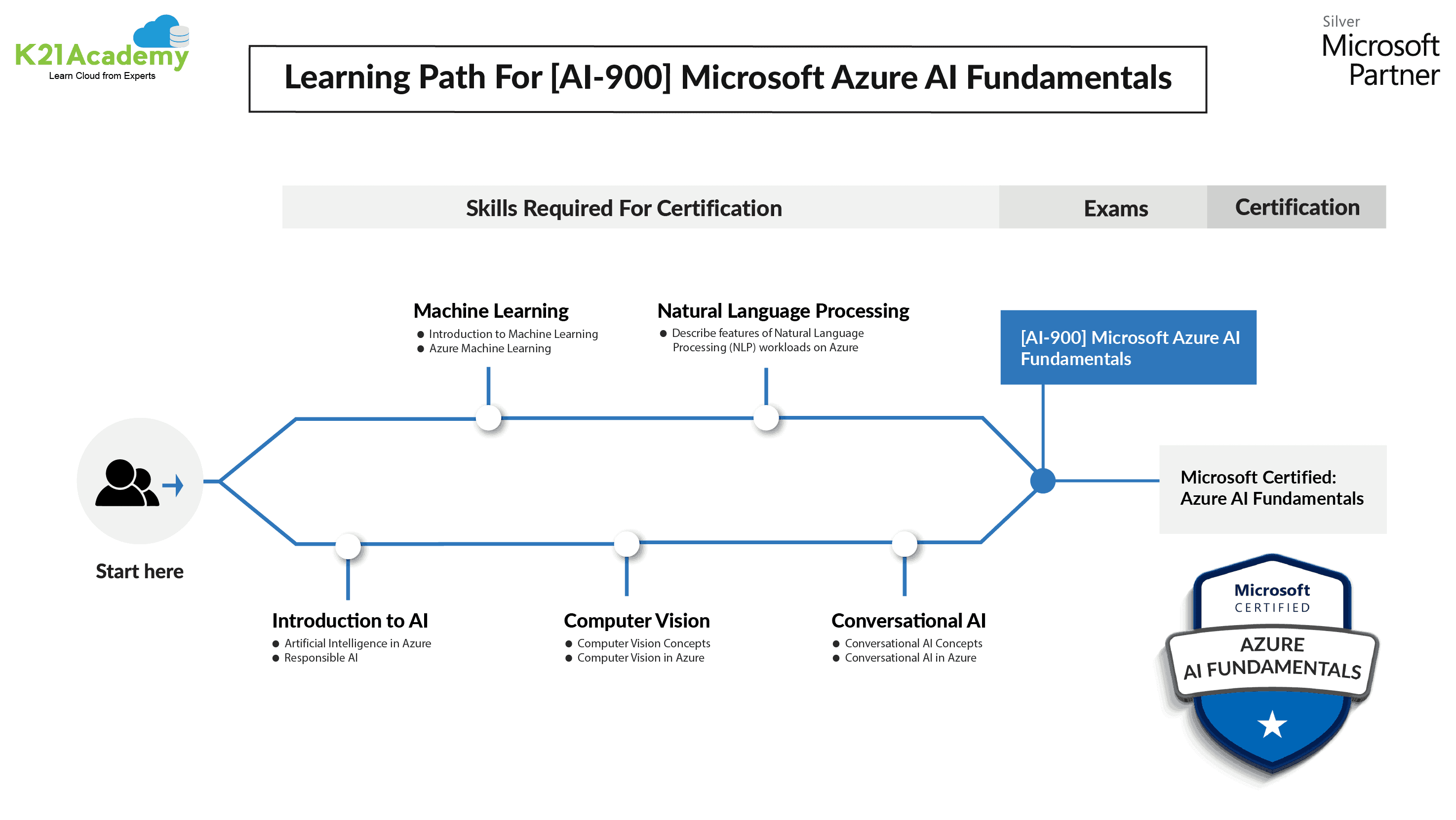 AI-900 Learning Path