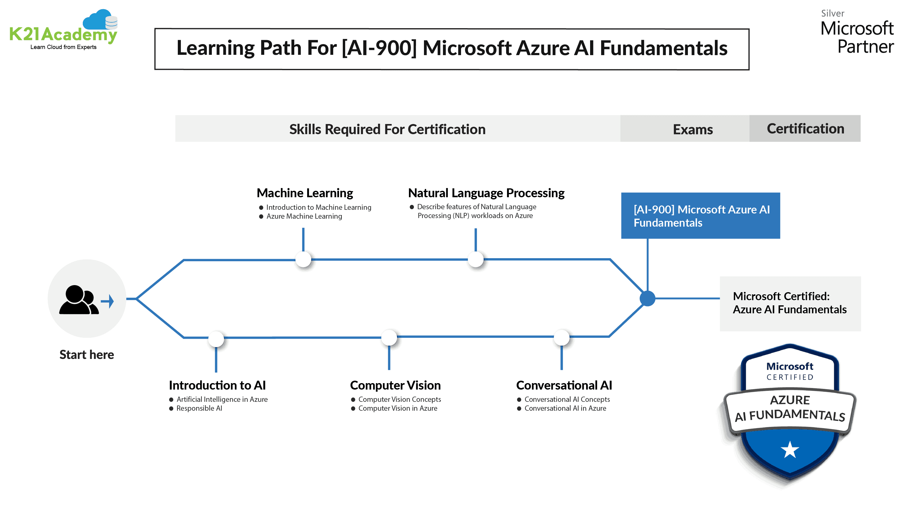 Microsoft Learn Ai 900 Microsoft Certified Azure Fundamentals OGFXK