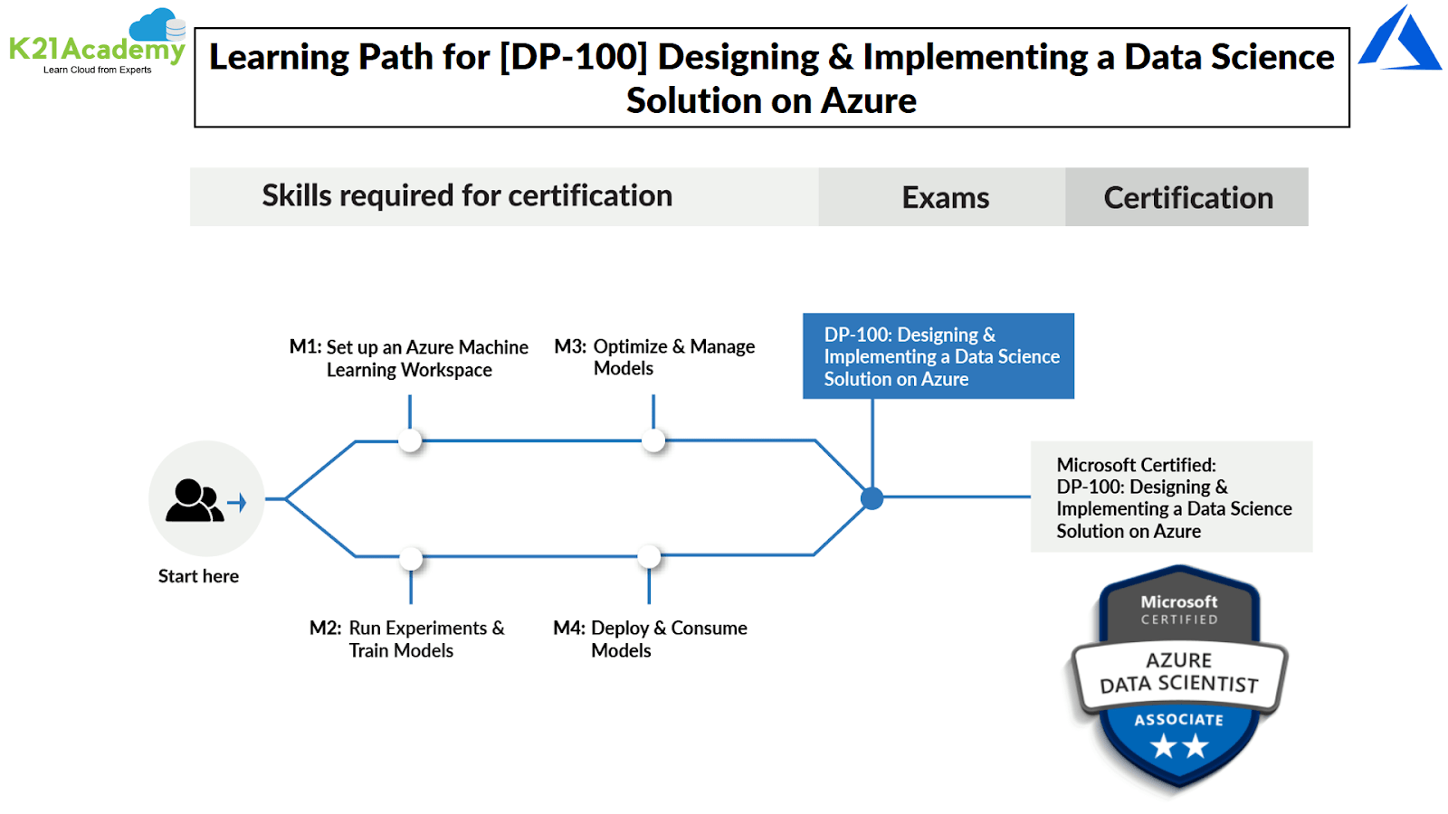 DP-100 learning path