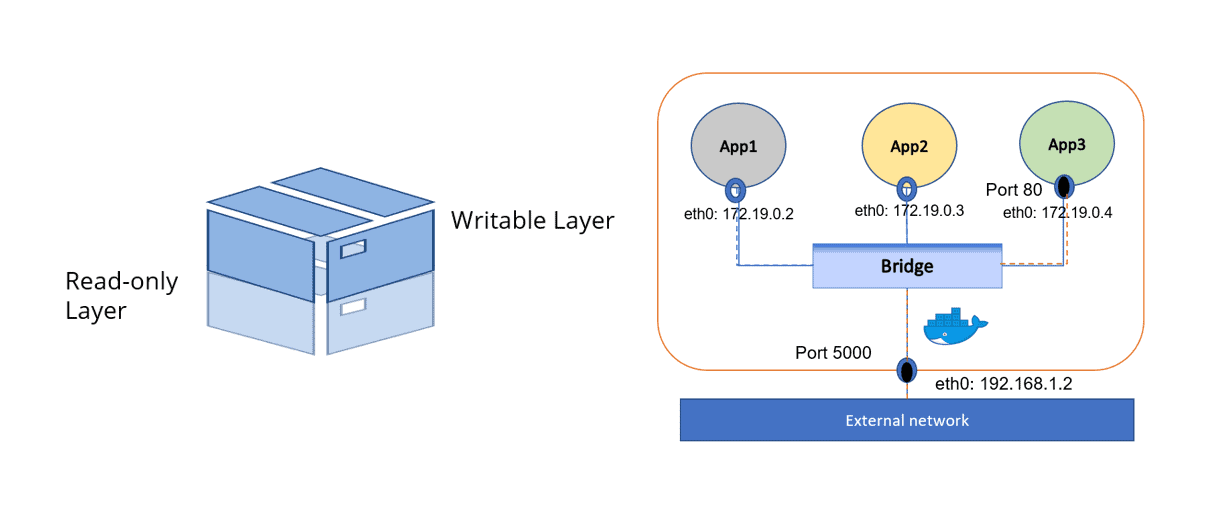Docker Networking & Storage