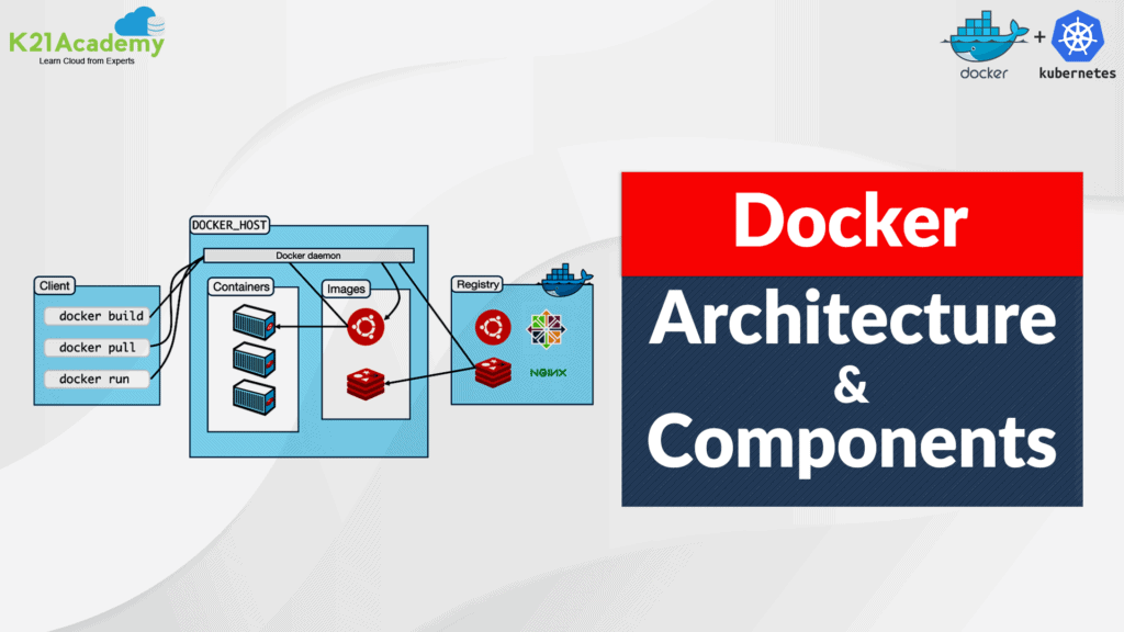 Docker Architecture and its Components