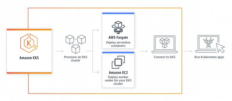 Amazon EKS (Elastic Kubernetes Service): Complete Workflow