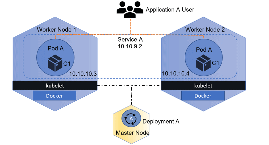 High Availability In Kubernetes