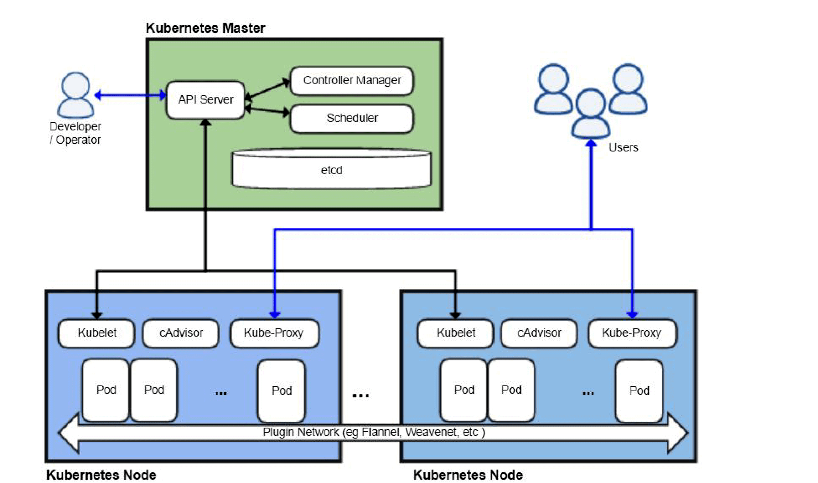 Kubernetes Architecture & Components With Diagram