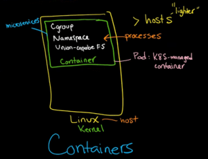 Docker Architecture | Docker Resource Isolation | Lifecycle