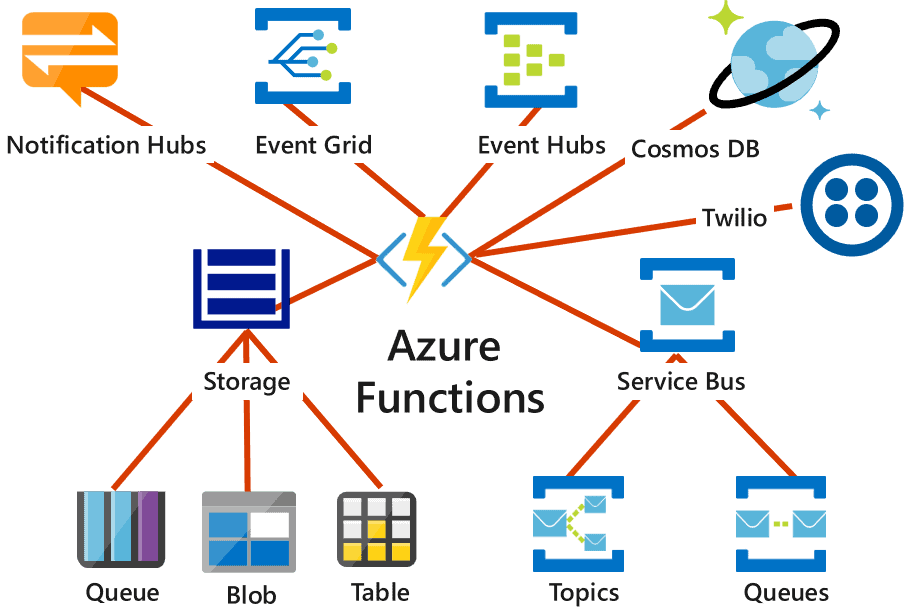 Azure Functions Multiple Instances - Reverasite