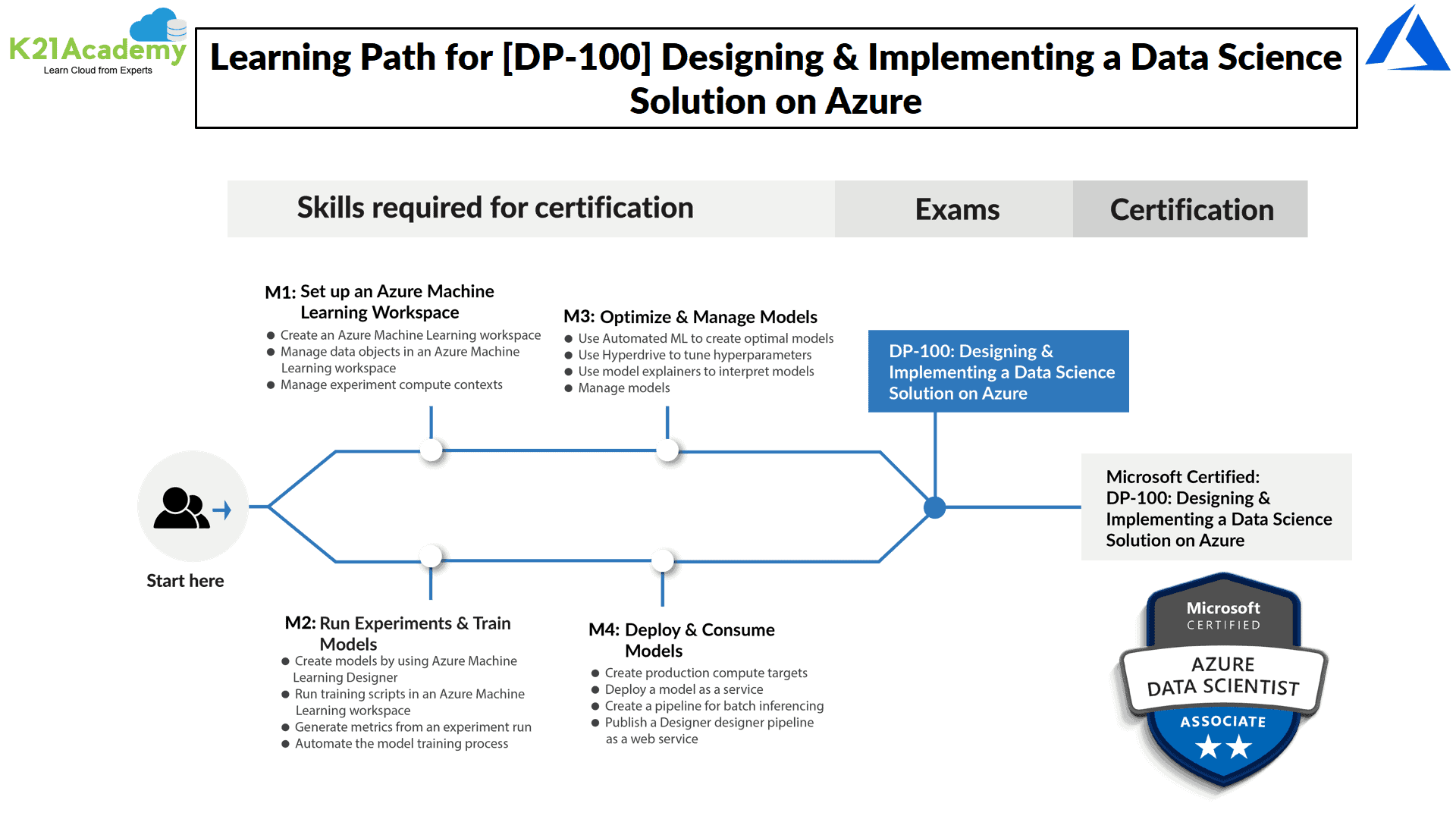 DP-100 learning path