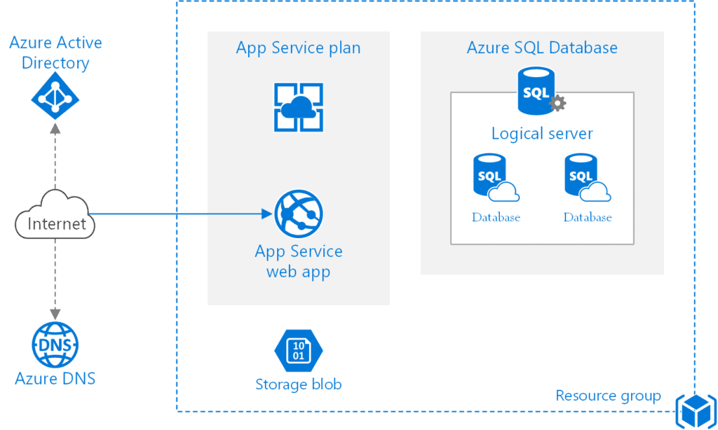 Azure SQL Database App- Based Service