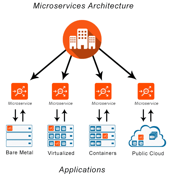 Microservices Architecture 