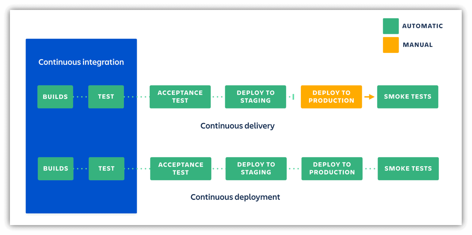 Continuous delivery vs continuous deployment