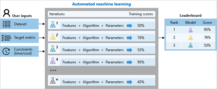 steps to implement automated ml on azure