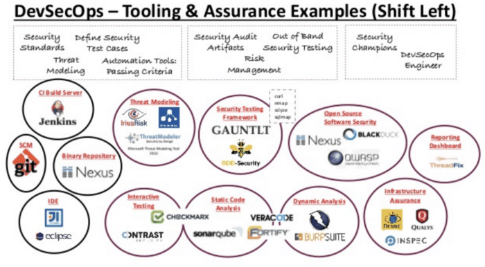 [AZ-400] DevSecOps And Tools | K21Academy
