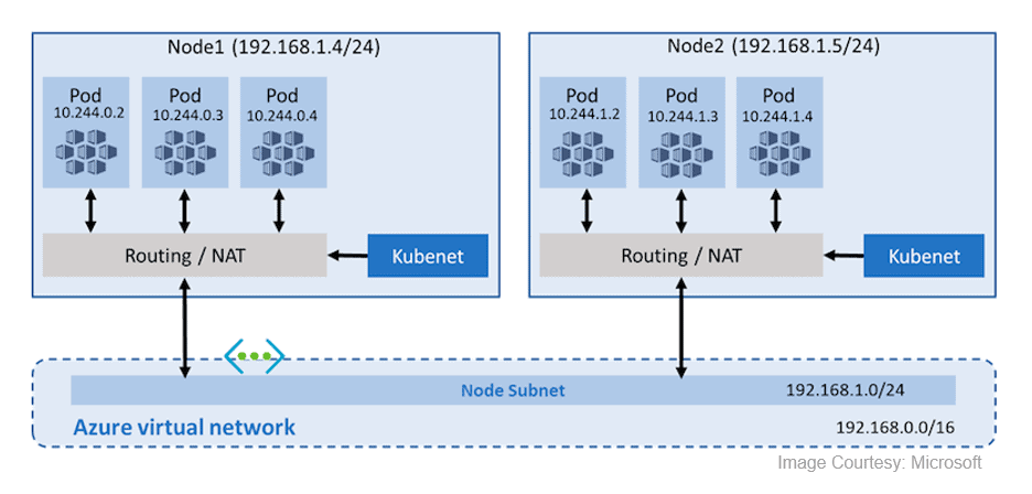 kubenet (Basic Networking)