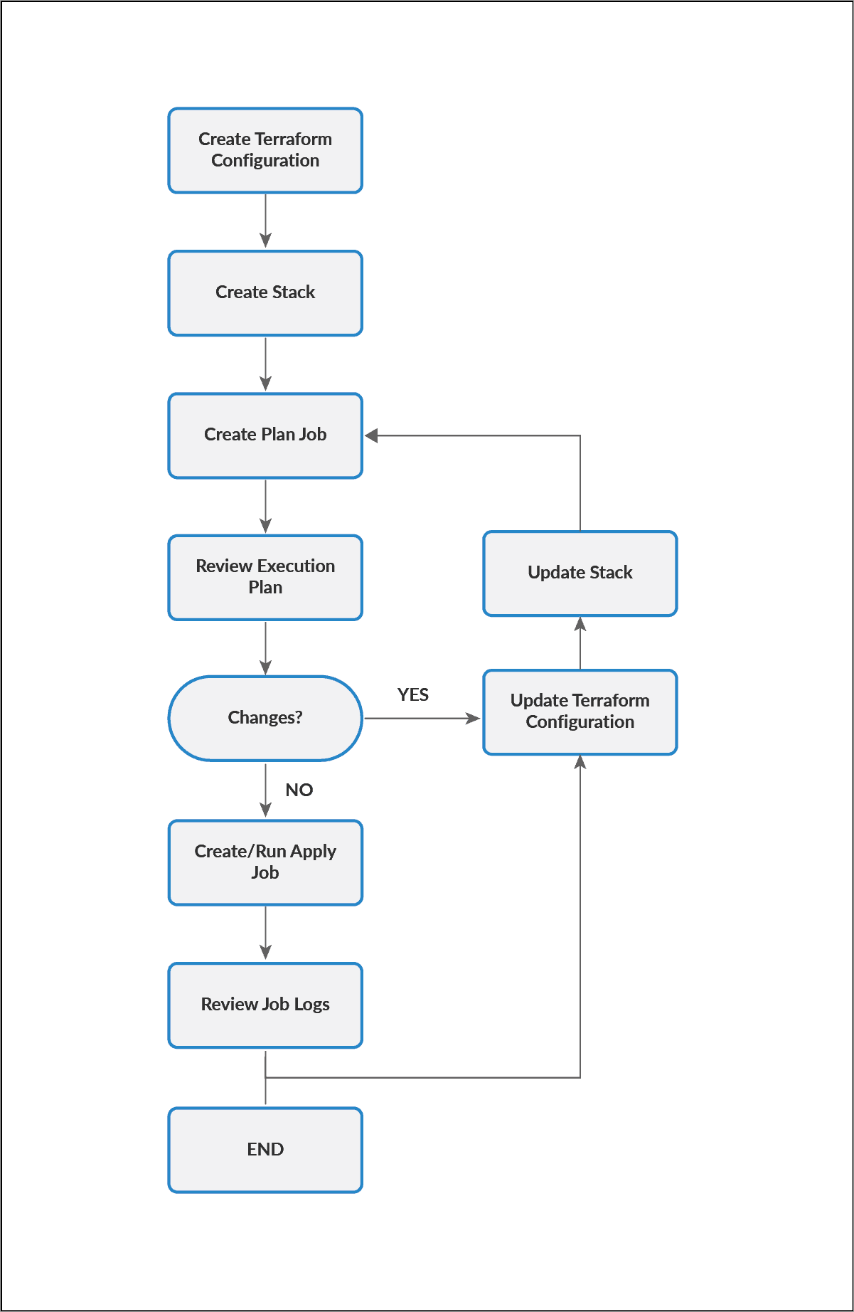 Resource Manager Workflow