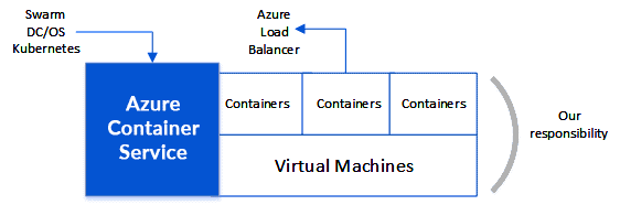 Azure compute options: Azure Containers