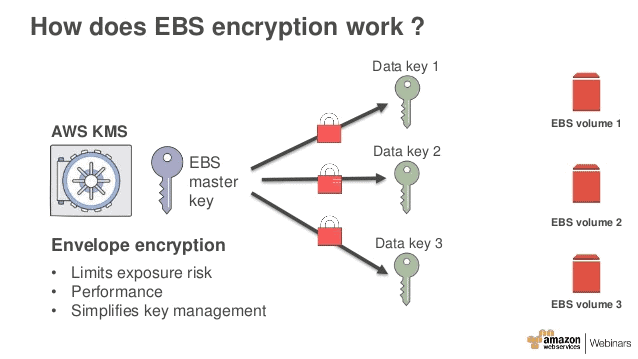 EBS-Encryption