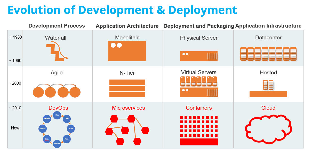 Evolution of Development and Deployment