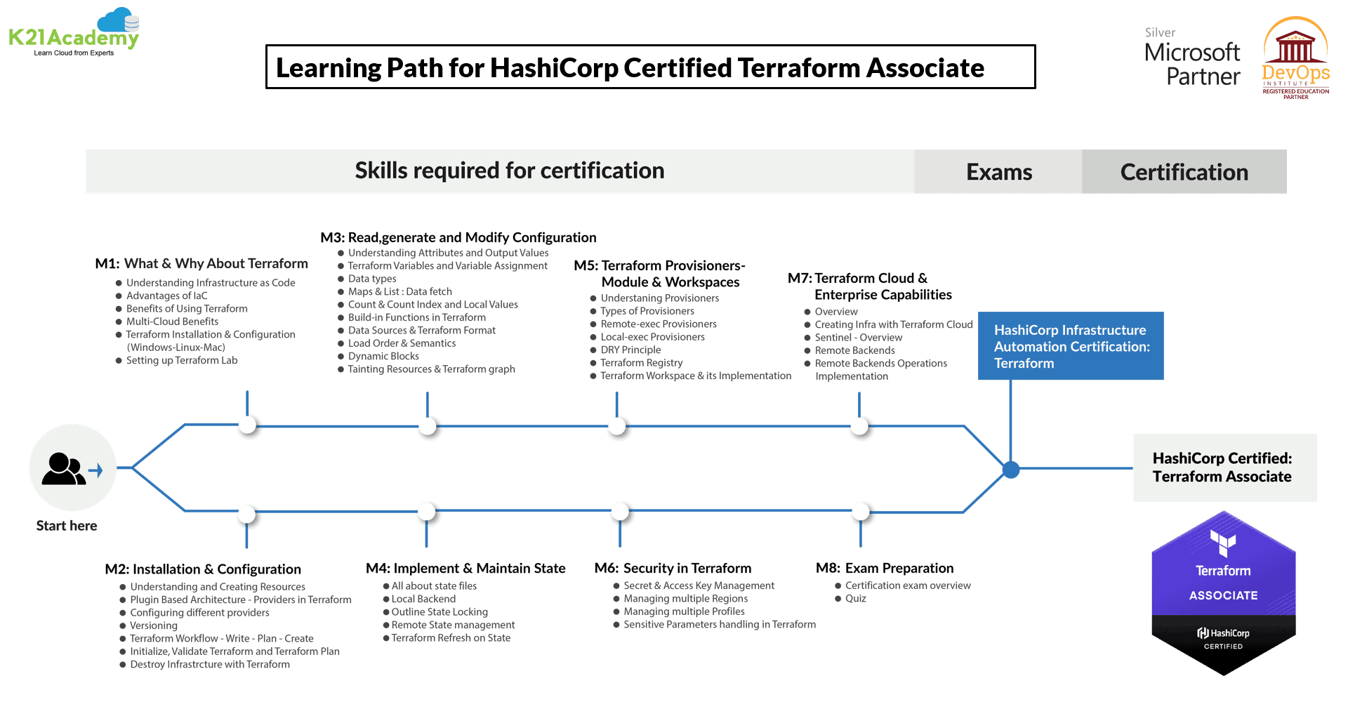 HashiCorp Certified Terraform Associate