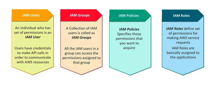 Key Features of IAM AWS