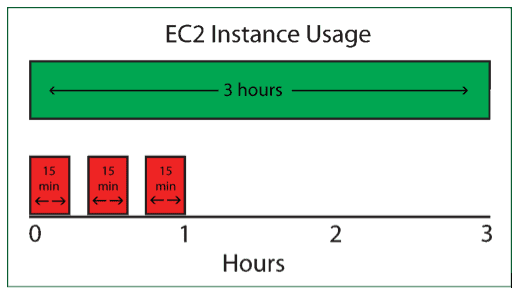 free-ec2-usage