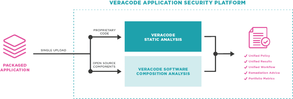 VeraCode Overview