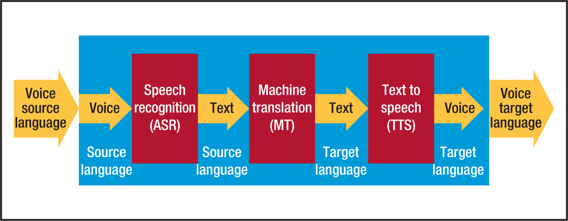how speech translation works