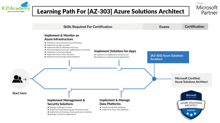 Microsoft Azure Solution Architect AZ-303/AZ-304: Everything You Need ...