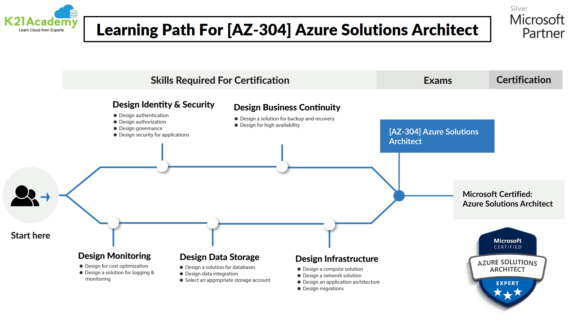 learning path of AZ-304