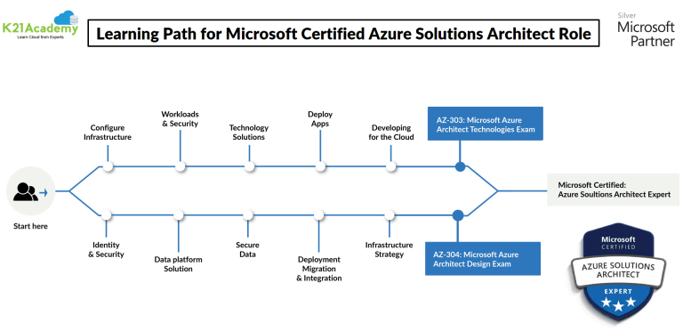 Microsoft Azure Solution Architect AZ-303/AZ-304: Everything You Need ...