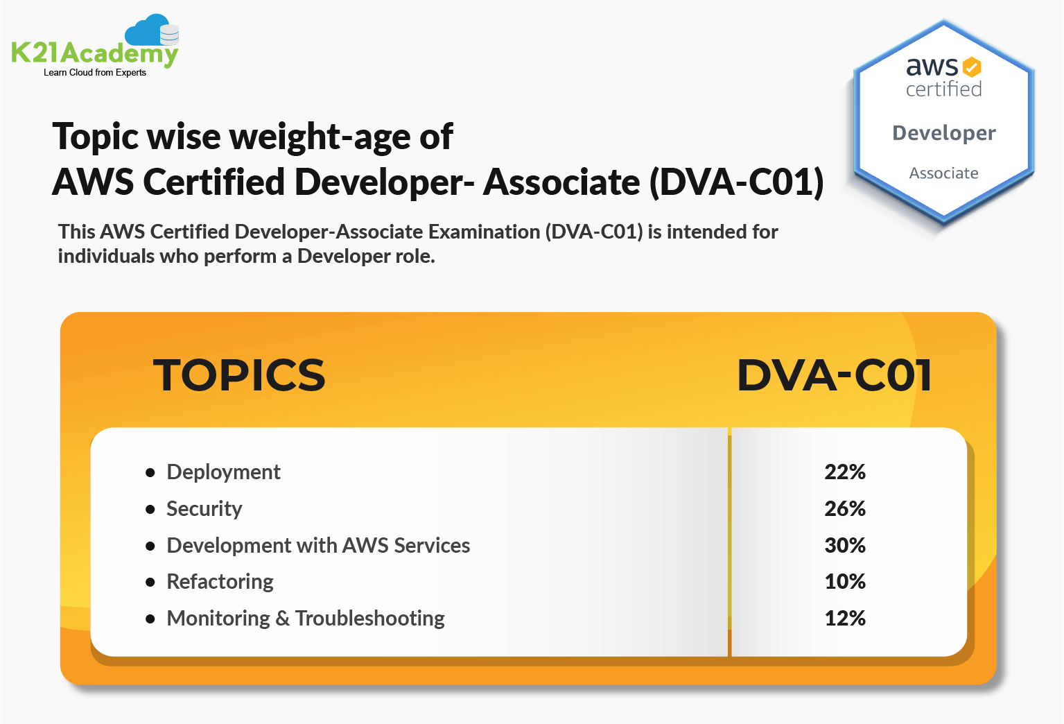 DVAC01 AWS Certified Developer Associate Certification