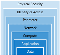  Security layers.