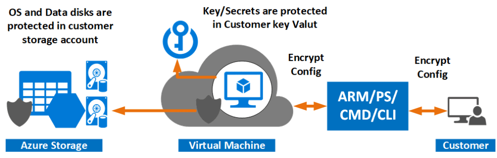 Encrypt VM