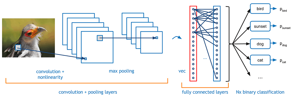  Image of Fully Connected Layer.