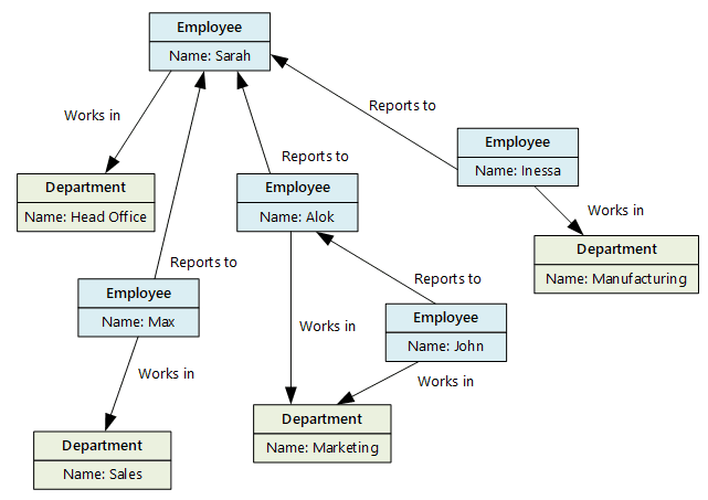 Graph data store model