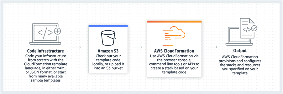 Core working of CloudFormation
