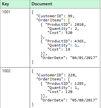 Document data store