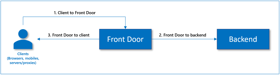 azure front door