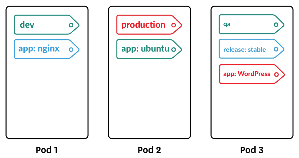 Labels in Kubernetes